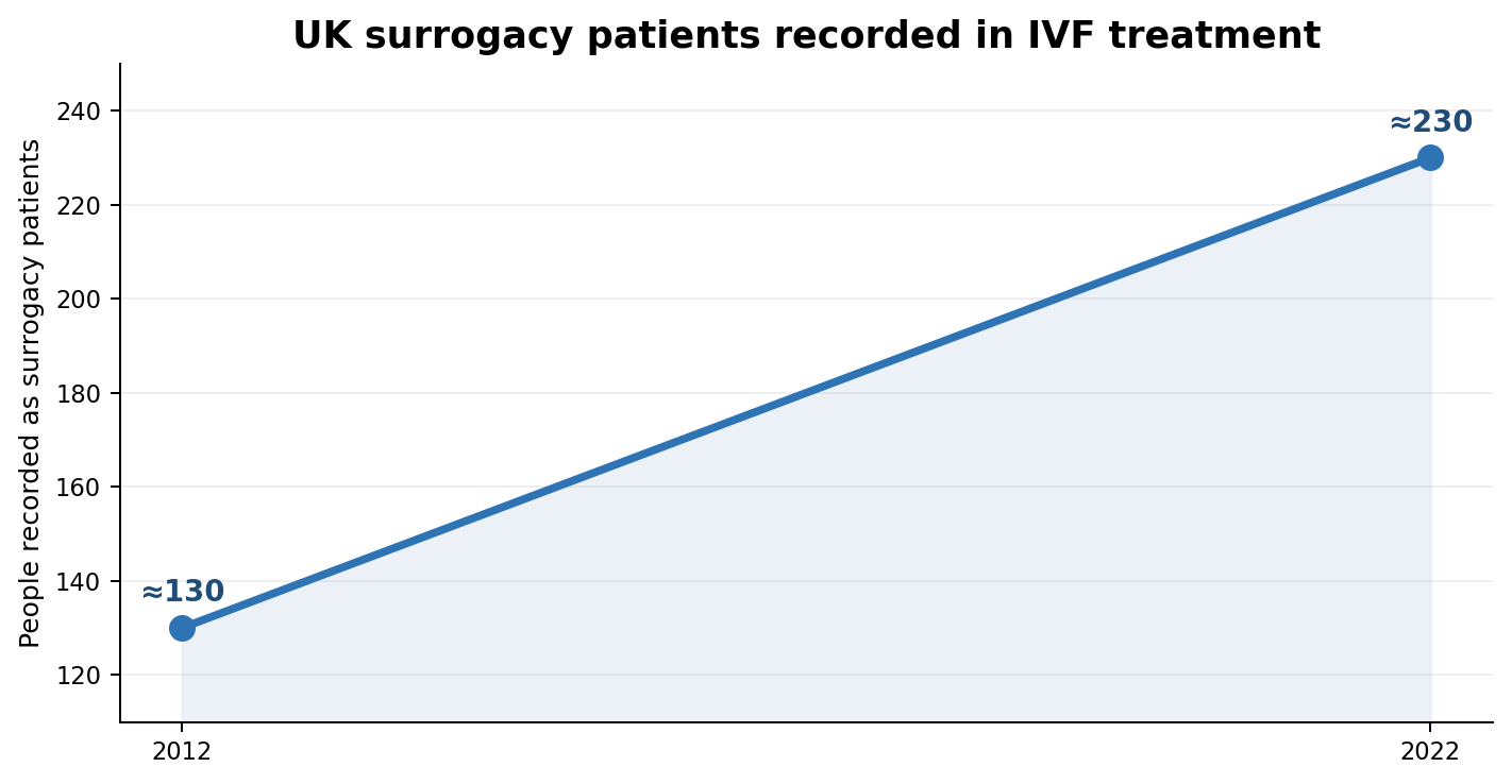 Growth in UK surrogacy patients