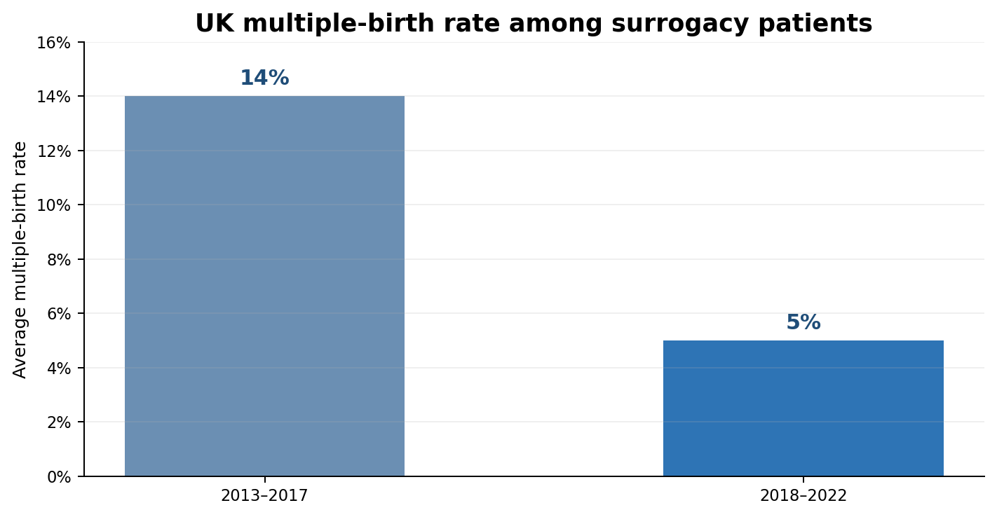 UK multiple-birth rates among surrogacy patients
