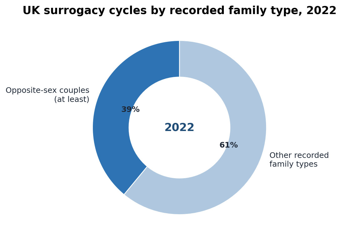 UK surrogacy cycles by recorded family type, 2022