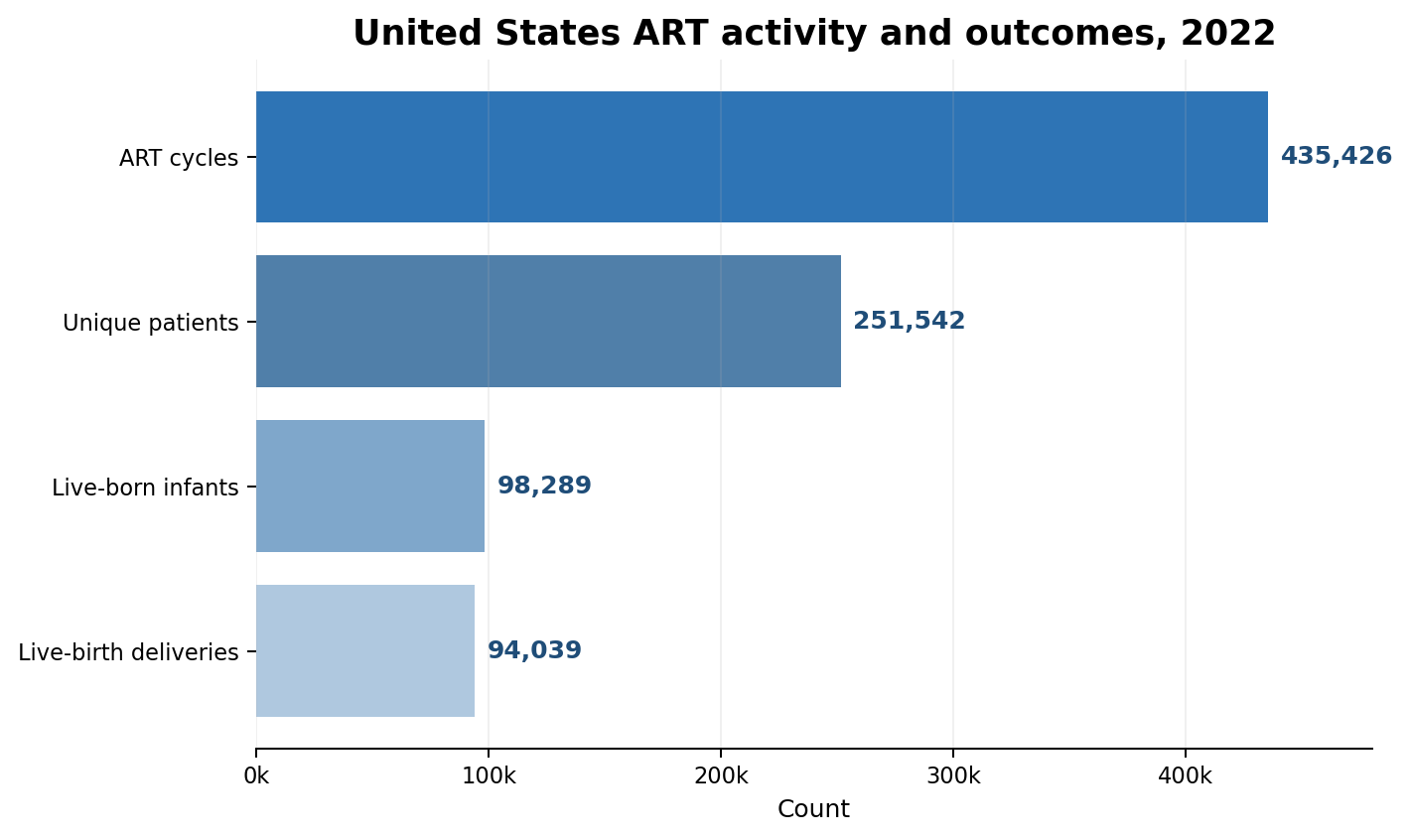 US ART activity and outcomes, 2022