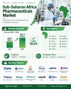 Sub-Saharan Africa Pharmaceuticals Market
