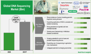 DNA Sequencing Market
